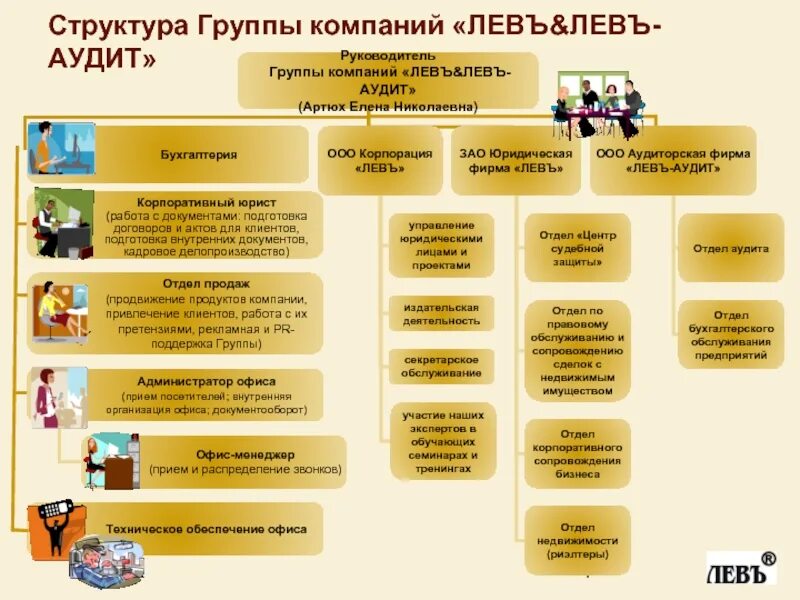 Организация правовой отдел. Организационная структура юридической фирмы пример. Структура группы компаний. Структура юридической компании. Структура юридической фирмы.