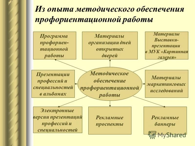 Организация профориентационной работы с обучающимися. Направления работы профориентации. Схема профориентации в вузе. Работа по профориентации в колледже. Формы организации профориентации.