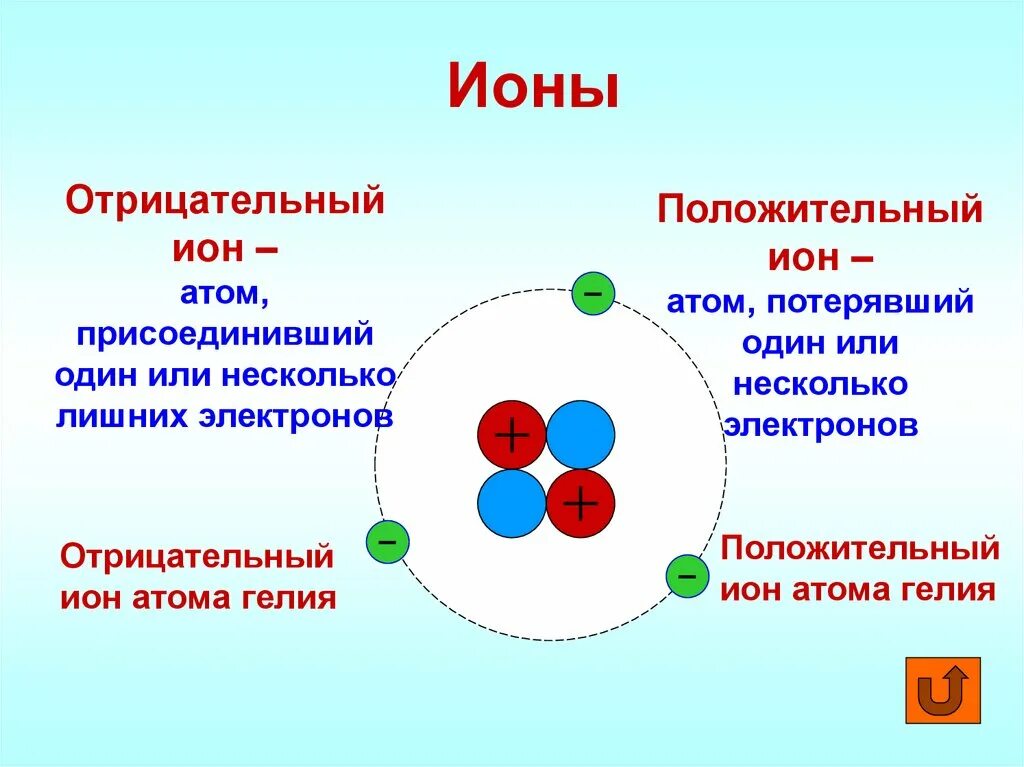 Строение положительного Иона. Атом положительного Иона гелия. Структура строения атома физика. Какой заряд имеет атом и атомное ядро