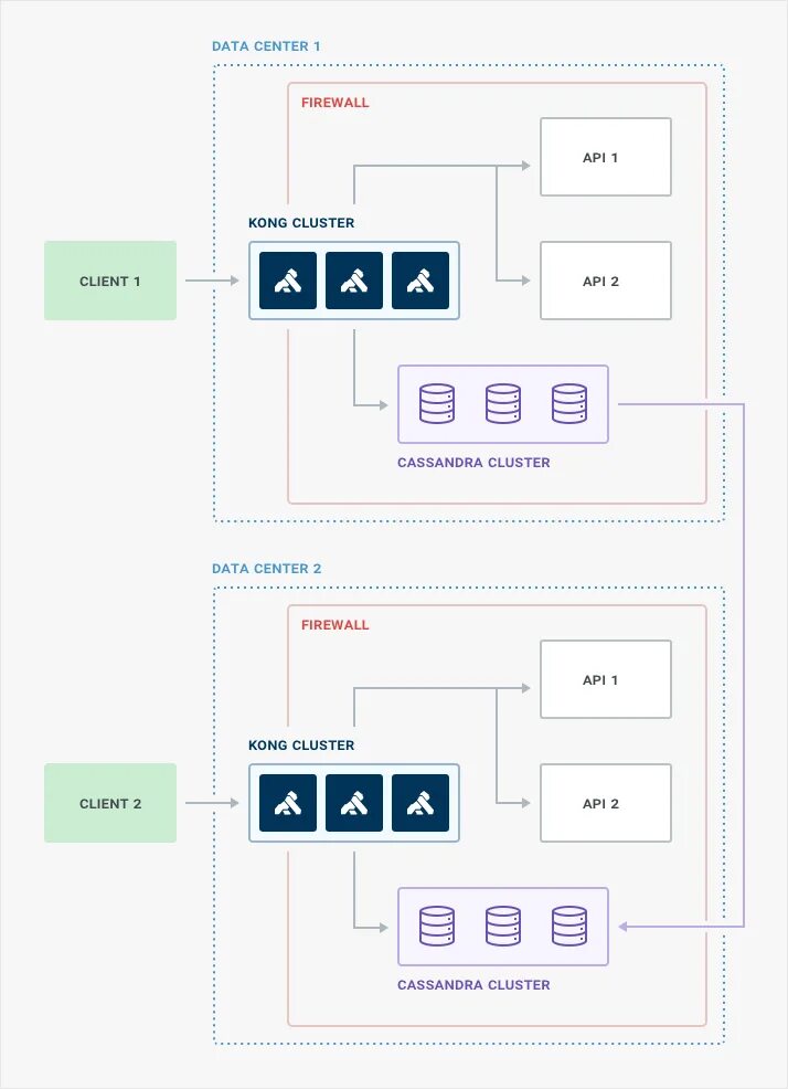 Kong Gateway. Kong API. Kong Gateway logo. Kong Gateway interface.