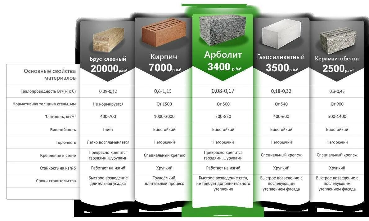 Какой блок теплее. Арболит 400 мм теплопроводность. теплопроводность материалов таблица арболит. арболитовые блоки теплопроводность таблица. арболит блоки теплопроводность.
