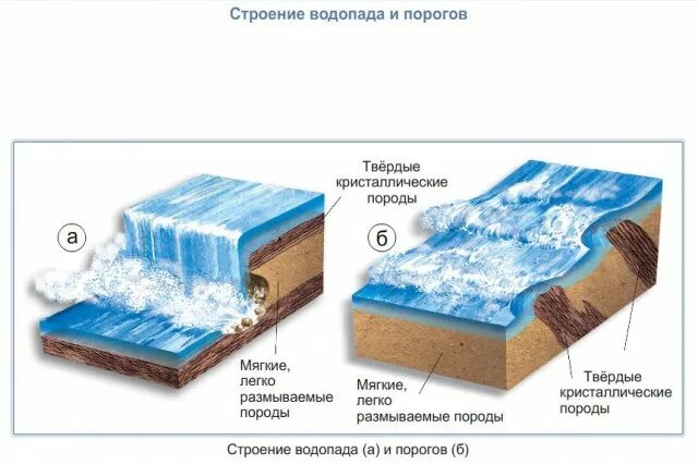 Строение водопада. Схема порогов и водопадов. Строение водопада и порога. Строение порога. Как образуется водопад