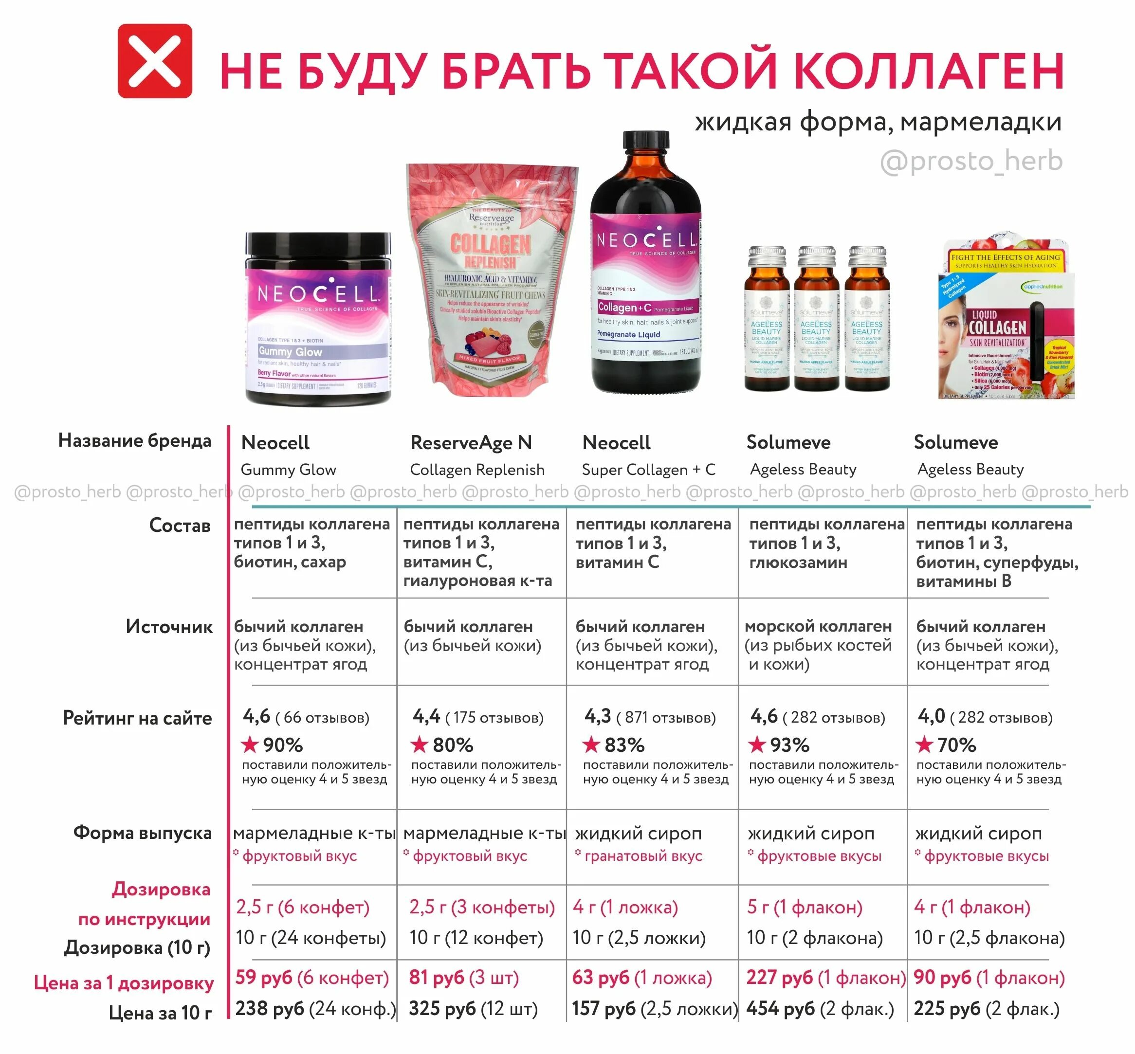 Коллаген лучший препарат рейтинг. Коллаген дозировка. коллаген дозировка для женщин. какой коллаген выбрать. коллаген рейтинг.