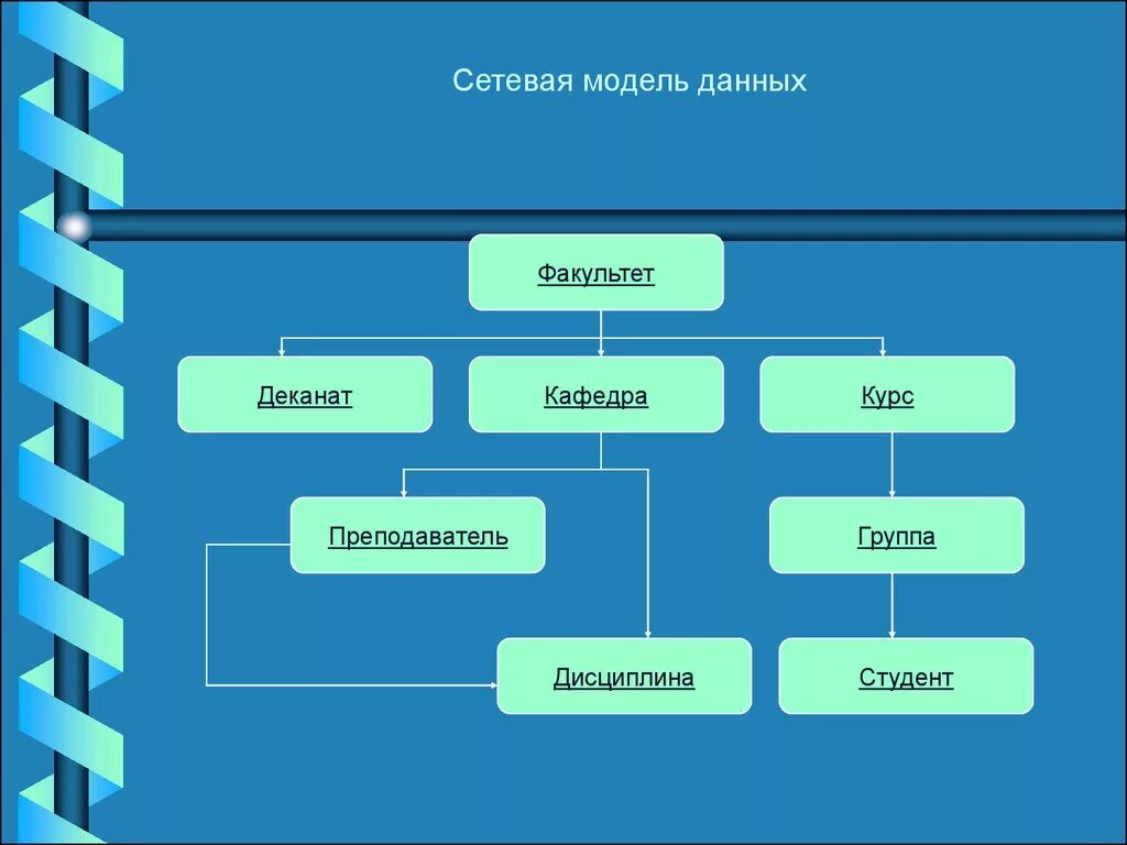 Сетевые данные пример. Сетевая модель баз данных. Сетевая модель баз данных примеры. Сетевая БД пример. Структура сетевых баз данных.