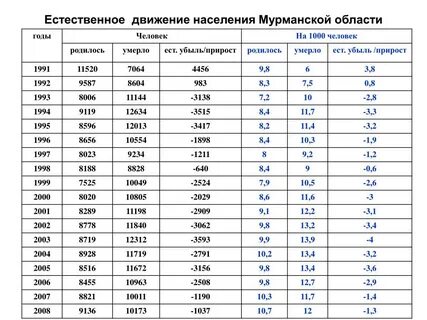 Сколько населения в мурманске