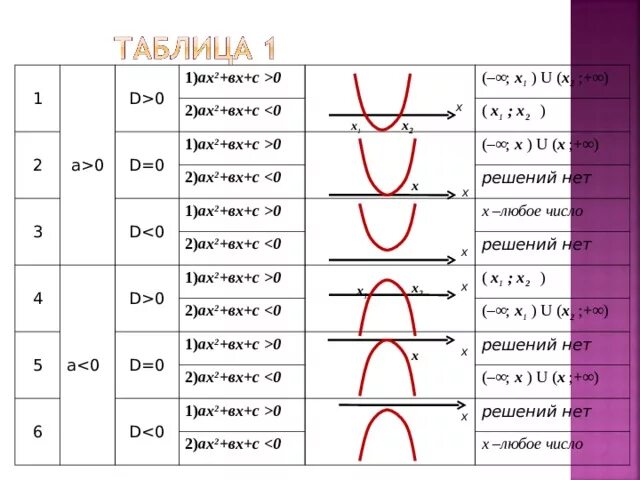 Алгоритм решения неравенств второй степени с одной переменной. Решение неравенств второй степени с одной переменной. Решение неравенств 2 степени с одной переменной 9 класс. Решение неравенств второй степени с одной переменной таблица.