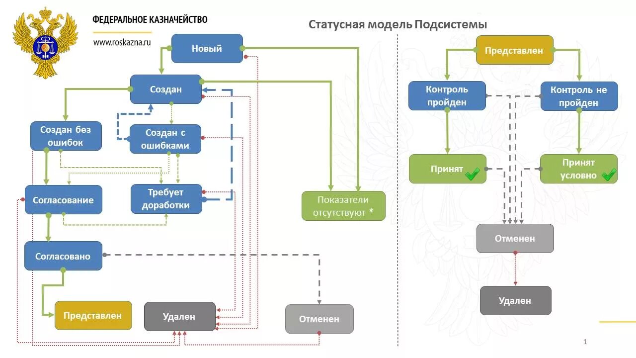 Статусная модель. Схема статусной модели. Статусная модель процесса. Статусная модель пример. Казначейство со