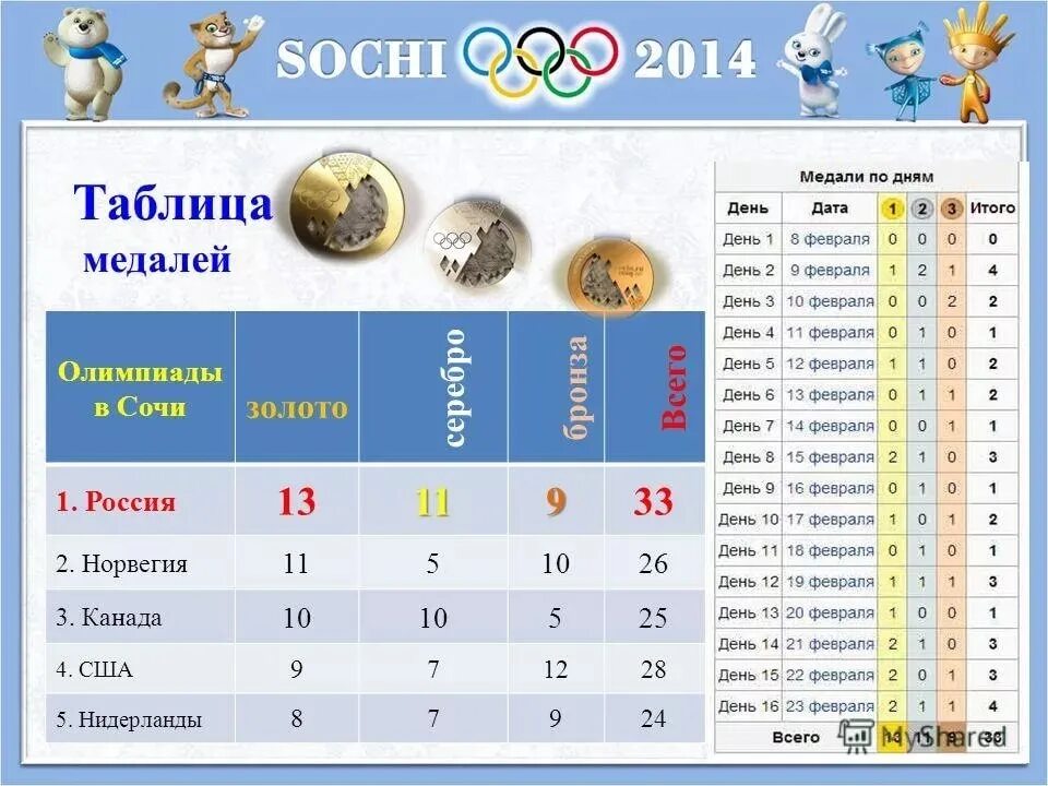 Количество олимпийских наград. Зимние Олимпийские игры 2014 таблица медалей. Таблица Олимпийских игр 2014. Итоги олимпиады 2014. Таблица медалей Олимпийских игр 2014.