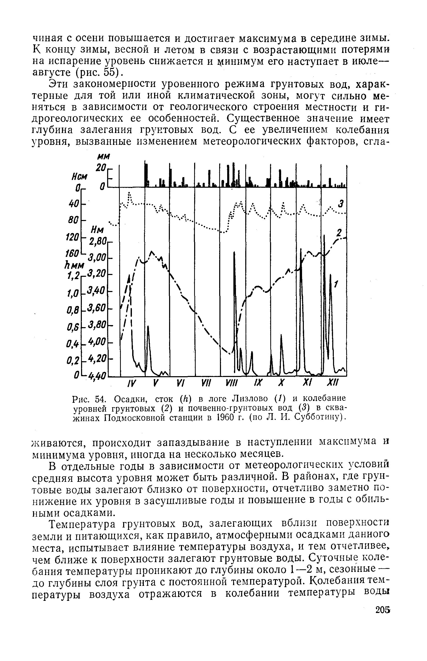 Сток и осадки. Амплитуда сезонных колебаний уровня грунтовых вод. Колебания уровня подземных вод. Колебания уровня воды в скважине. График уровня грунтовых вод.