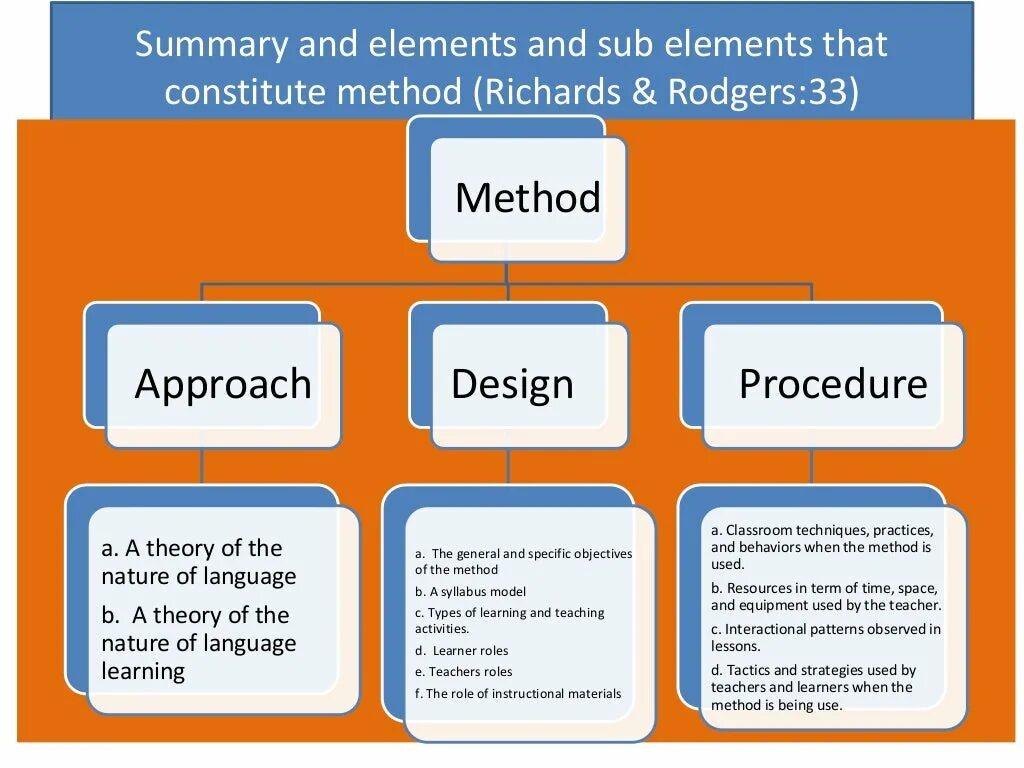 Language teaching methods. Approaches to language teaching. Approaches in teaching English. Teaching approaches and methodologies.