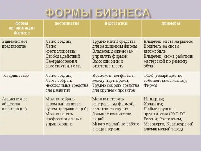 Формы организации бизнеса таблица. Формы организации бизнеса характеристика. Организационные формы бизнеса таблица. Формы организации бизнеса примеры. Название общества пример