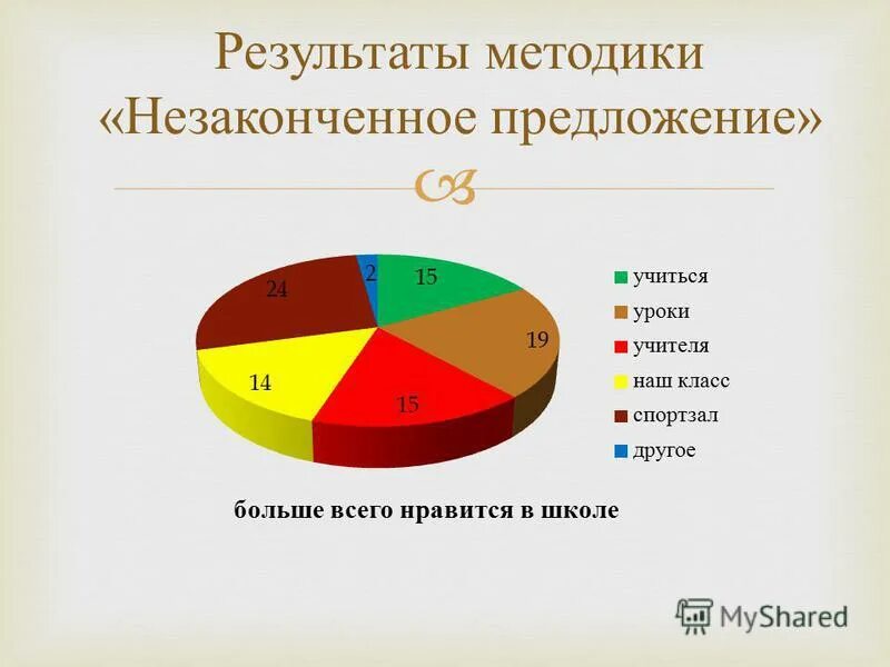 Незаконченные предложения результаты. Результаты методики орла. результаты методики пари. результаты методики потемкиной графики.