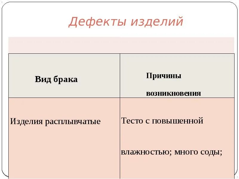 Дефекты и причины возникновения слоеного теста. Виды брака теста. Виды брака бисквита. Причины брака бисквита. Дефекты сдобного пресного теста.