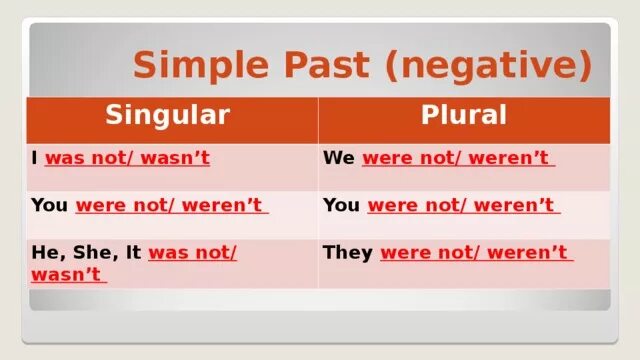 Past simple negative forms. Past simple was were. паст симпл негатив.
