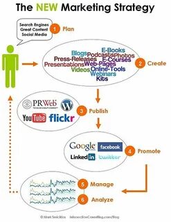 Marketing strategy development