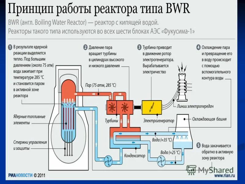 Как построить ядерный реактор. Схема действия атомного реактора. принцип работы ядерного реактора схема. схема строения атомной электростанции. тепловая схема кипящего ядерного реактора.