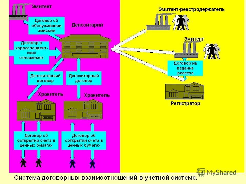Депозитарии эмитенты. Депозитарии эмитенты