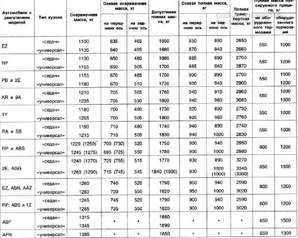 Наименьшая масса автомобиля. Масса легковых автомобилей таблица. Снаряженная масса легкового автомобиля таблица. Что такое Снаряженная масса автомобиля и полная масса. Вес автомобиля Снаряженная масса автомобиля.