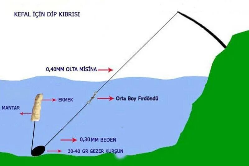 Ловля спиннингом черное море. Оснастка для ловли кефали с берега. Снасти для ловли кефали на черном море. Снасть для ловли кефали на черном море с берега. Донная снасть на кефаль на черном море.