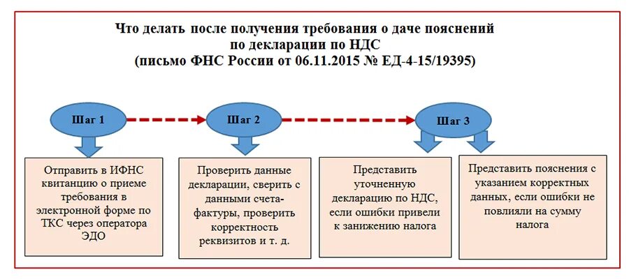Ндс при продаже через интернет. Ндс. схема исчисления ндс. схема уплаты ндс. схема начисления и уплаты ндс.