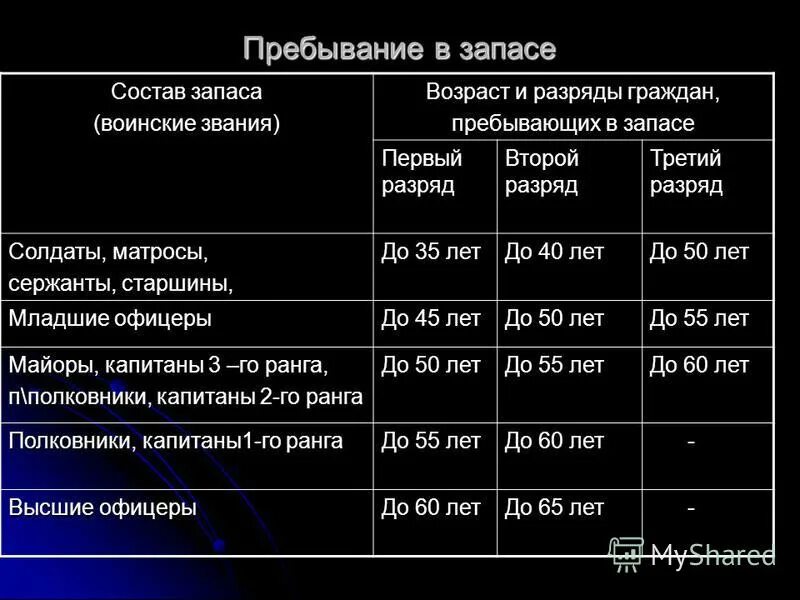 до каких лет мужчина военнообязанный. до каких лет мужчина военнообязанный. возраст запаса военнообязанных в россии. возраст снятия с военного учета офицеров запаса по возрасту. возраст пребывающих в запасе.