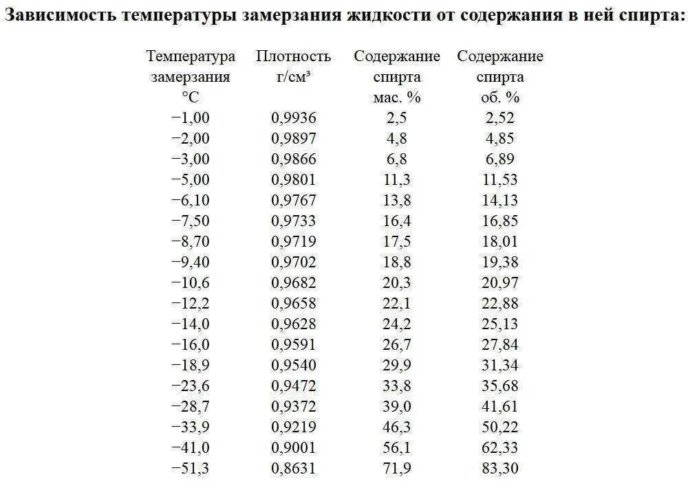 Температура замерзания раствора спирта таблица. Температура замерзания спиртовой жидкости. Разведение спирта замерзание таблица. Таблица замерзания растворов этанола.