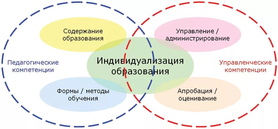 Технологии индивидуального обучения в учебном процессе. Индивидуализация образования. Индивидуализация обучения. Индивидуализация и индивидуальный подход. Технология индивидуализации обучения.