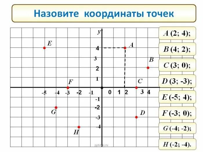 Определение координат точки. Как определять точки на координатной плоскости. Как определять точки на координатной плоскости. Как определять точки на координатной плоскости. Координатная плоскость координаты точек.