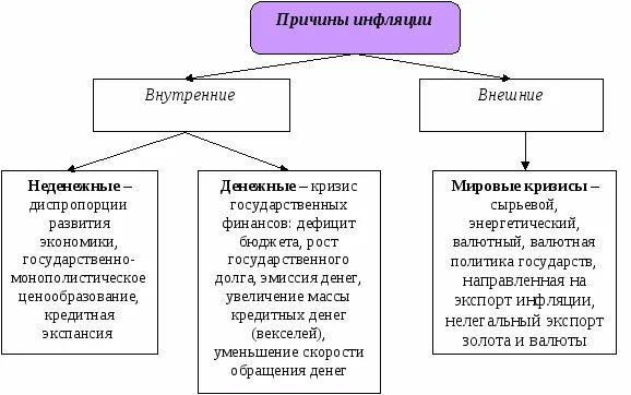 Назовите три причины инфляции. Внутренние и внешние причины инфляции. Причины появления инфляции. Перечислите причины инфляции. Факторы возникновения инфляции.