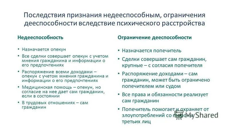 Брак с опекуном. Ограничение дееспособности и признание лица недееспособным. Последствия признания гражданина ограниченно дееспособным. Основания для лишения дееспособности. Ограничение дееспособности граждан основания порядок и последствия.