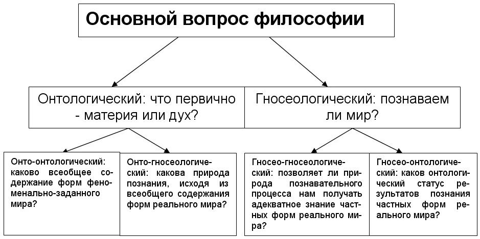 Основной вопрос философии онтологический и гносеологический. Структурно-логическую схему: «основной вопрос философии».. Основные вопросы философии схема. Основной вопрос философии онтологическая и гносеологическая стороны.