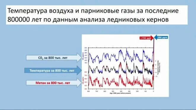 Метан изменение климата. Изменение климата метан. Выделение метана в атмосферу. Как метан влияет на климат. Анализ климатических данных.