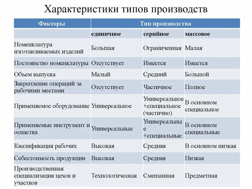 Отличительные признаки серийное производство. Понятие производства типы производства. Характеристика типов производства. Сравнительная характеристкатипов производства. Характеристика единичного типа производства.