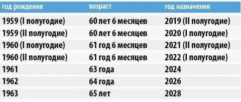 Пенсионный возраст в белоруссии в 2024 году