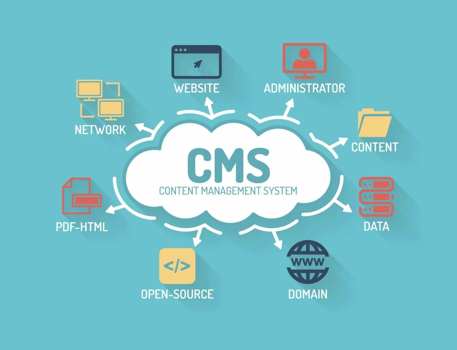 Что такое cms. Cms система управления контентом. маркетинг. digital маркетинг. cms сайта.