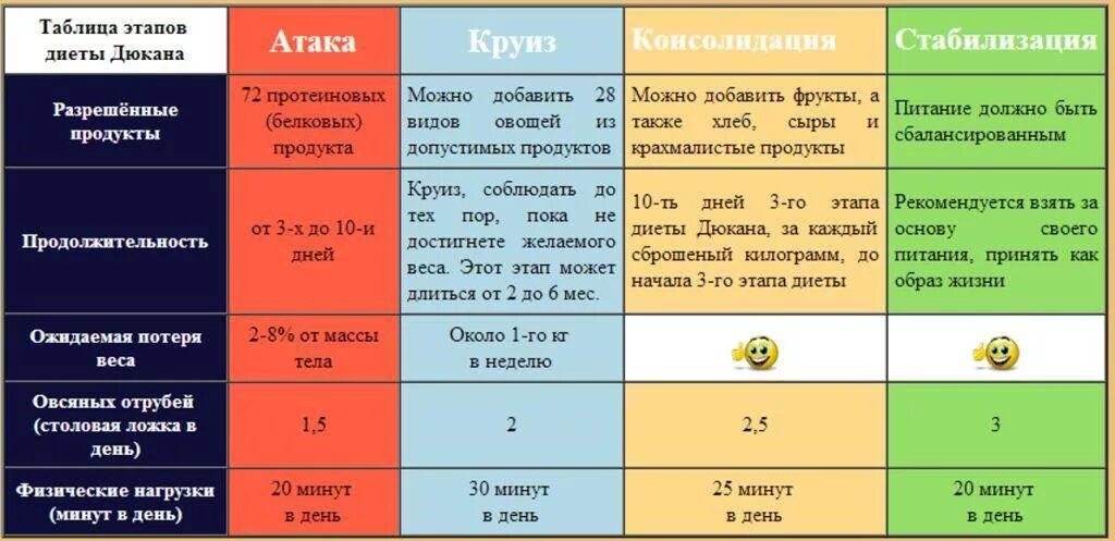 Диета дюкана меню рассчитать. Диета Дюкана 1 этап продукты. Диета Дюкана таблица. Таблица меню диеты Дюкана. Диета Дюкана таблица продуктов по этапам.