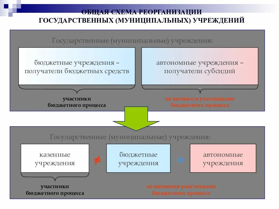 Бюджетные казенные и автономные учреждения схема. Государственные учреждение казенные автономные и бюджетные. Государственные учреждения бюджетные казенные автономные схема. Схема муниципальных учреждений казенных и государственных.