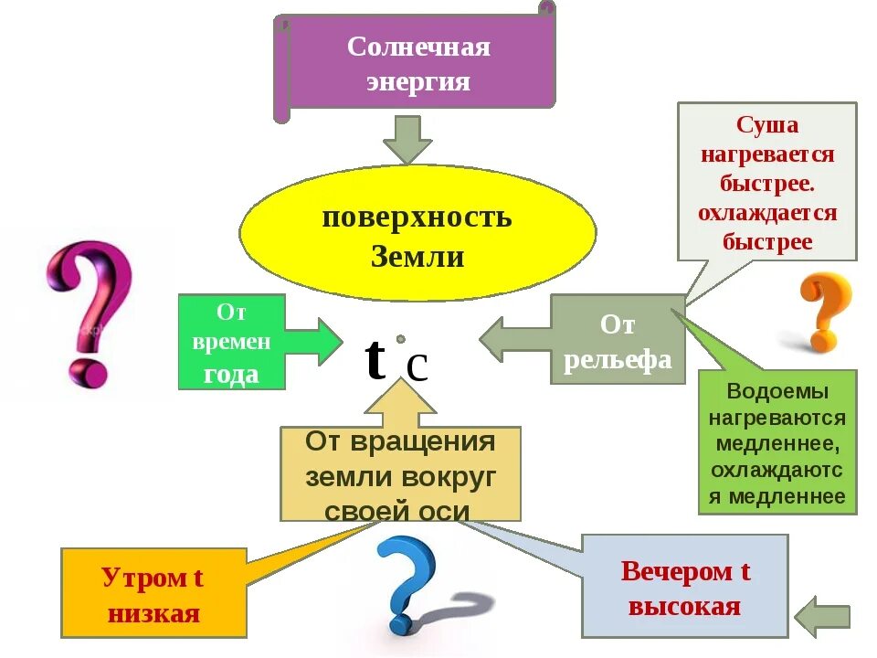 Вода медленно нагревается и быстро остывает. Суша нагревается быстрее. суша нагревается и остывает быстрее чем вода. суша быстро остывает нагревается. почему суша нагревается быстрее чем вода.