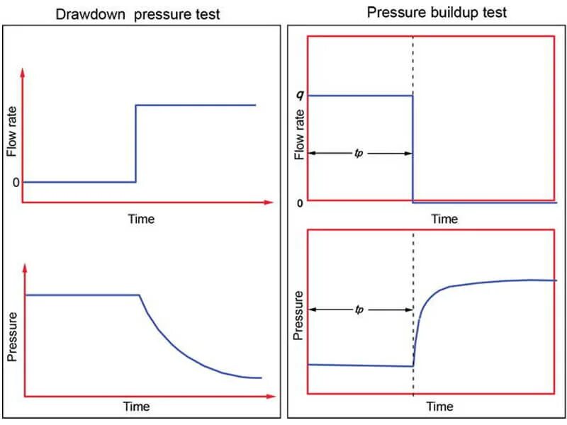Pressure build up. Pressure Transient Analysis. Pressure Transient Analysis программ. Pressure Test.