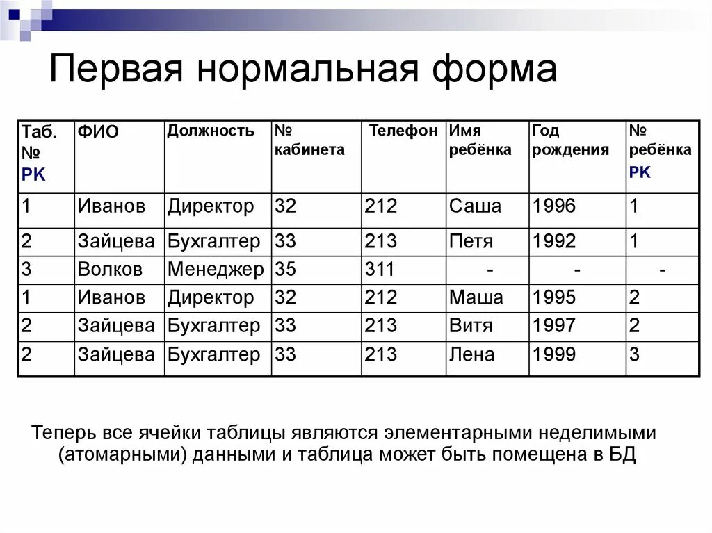 1 Нормальная форма БД пример. Таблица в 1 нормальной форме. 3 Формы нормализации базы данных. Нормализация 3 нормальная форма.