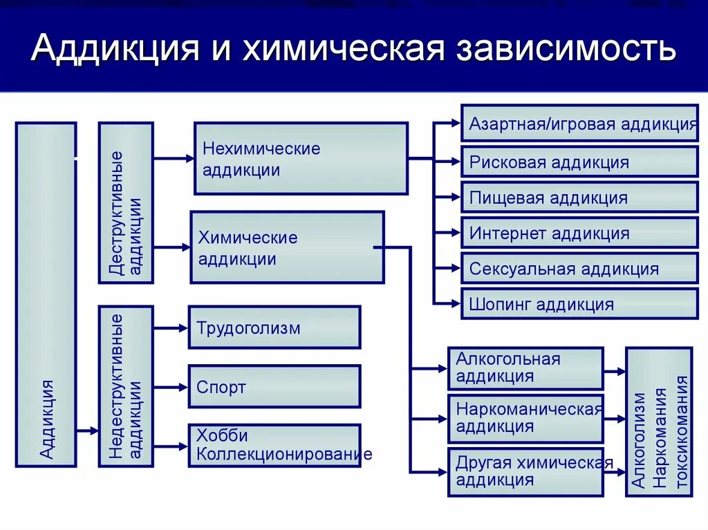 Пример зависимости человека. Виды аддикции. Виды зависимостей. Виды химической зависимости. Основные виды зависимостей.