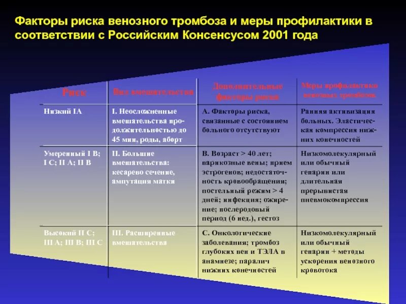 Факторы риска тромбообразования. Венозный тромбоз факторы риска. Факторы риска тромбоза глубоких вен. Факторы риска возникновения тромбозов. Вероятность тромба