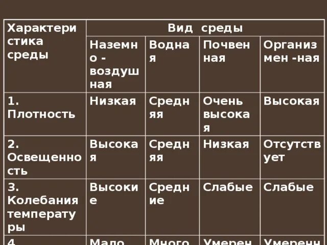 Плотность среды обитания. Разновидности среды. таблица характеристики наземно воздушной среды. характеристика среды. плотность наземно-воздушной среды.