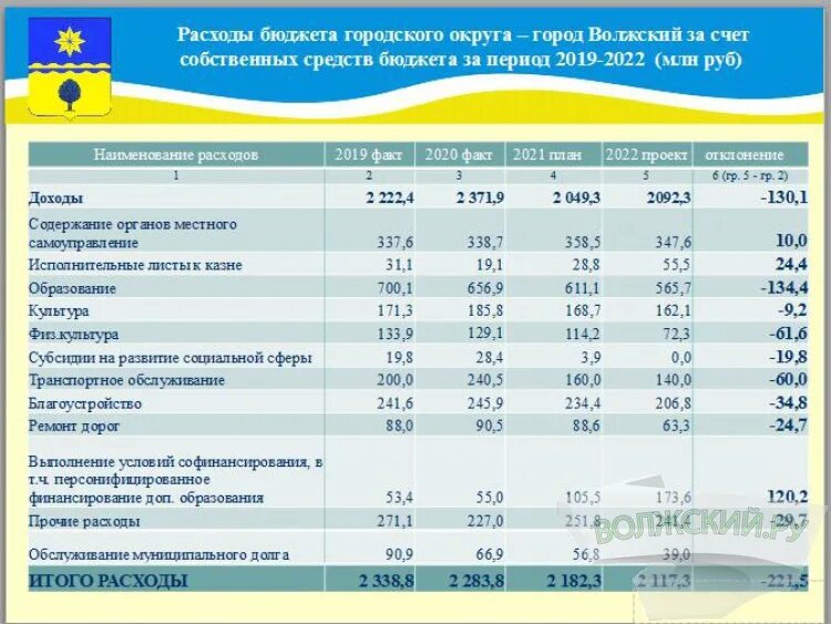 Городской бюджет составляет 78 млн рублей. Бюджет Волжского Волгоградской области. Параметры бюджета Волжский. Доходы районного бюджета клипарт. Сестринский бюджет в Волжском.