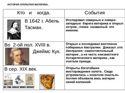 История открытия и исследования материка