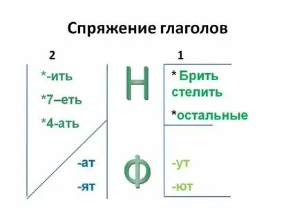 К какому падежу относится глагол