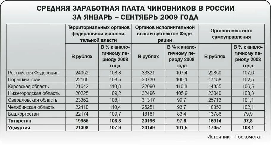 Среднемесячная заработная плата по России 2021. Средняя заработная плата по регионам в 2021 году. Средняя зарплата в 2009 году в России. Средние зарплаты по регионам России 2021.