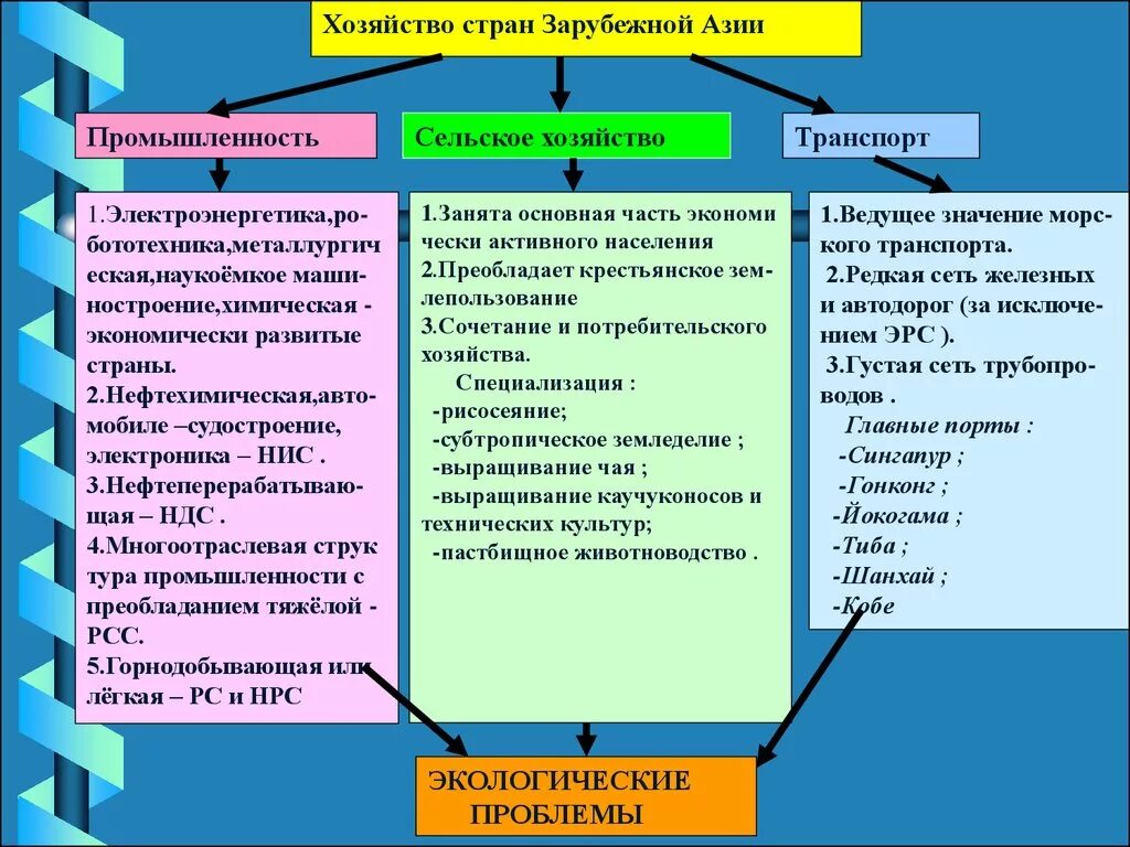 Общие черты стран азии. Отраслевая структура экономики зарубежной Азии. Сельское хозяйство зарубежной Азии. Хозяйство Азии таблица промышленность сельское хозяйство. География сельского хозяйства стран зарубежной Азии.