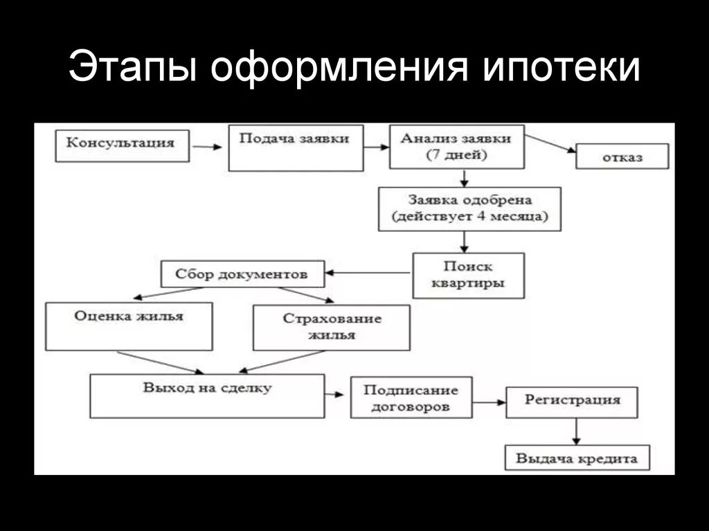 Ипотечный процесс. Схема получения ипотечного кредита. Схема предоставления ипотечного кредитования. Схема процесса ипотеки. Этапы оформления ипотеки.