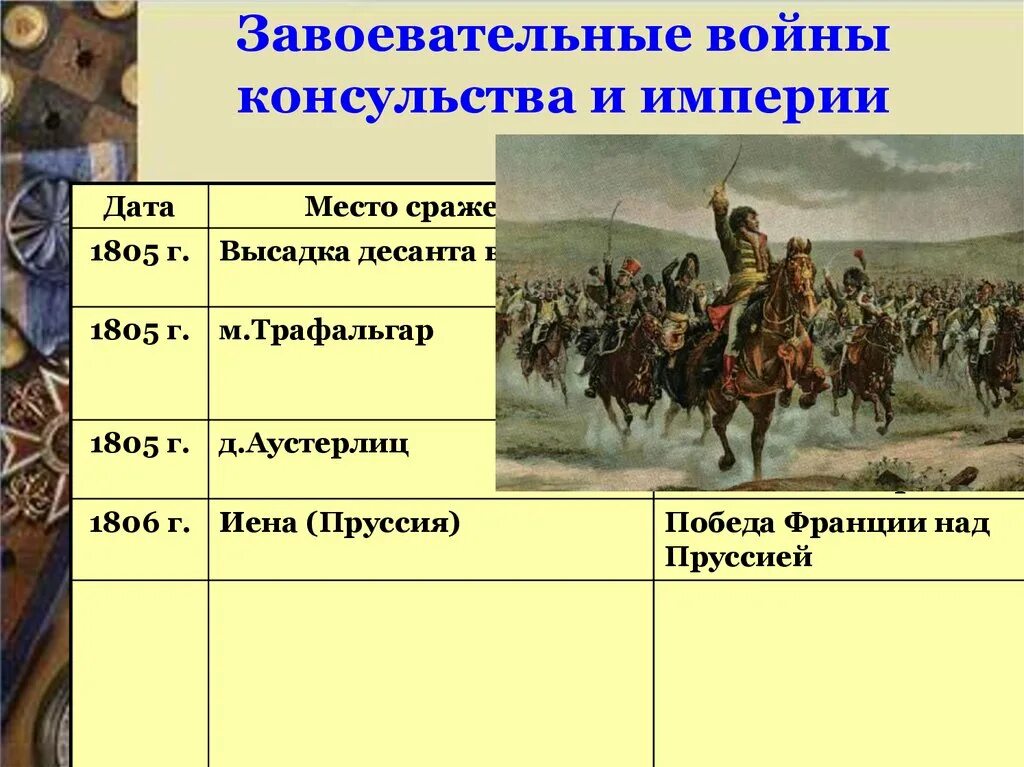 Завоевательные войны консульства и империи. Завоевательные походы консульства и империи. Завоевательные походы консульства и империи Наполеона. Завоевательные войны консульства и империи таблица 8 класс. Народы против французской